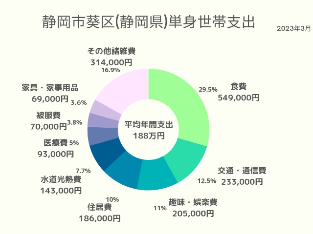 静岡市葵区(静岡県)単身世帯支出