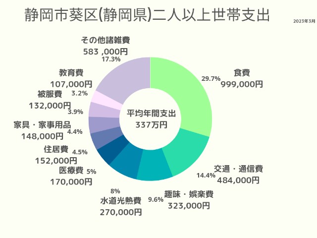 静岡市葵区(静岡県)2人以上世帯支出