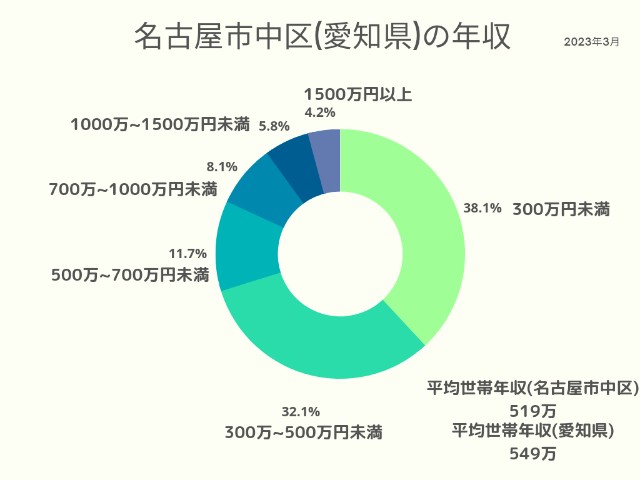 名古屋市中村区(愛知県)年収