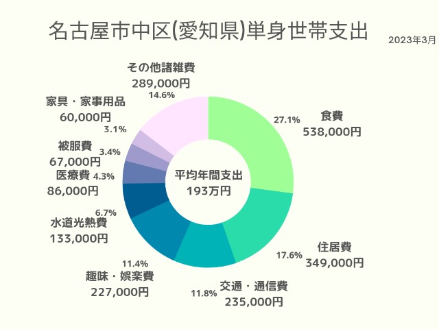 名古屋市中村区(愛知県)単身世帯支出