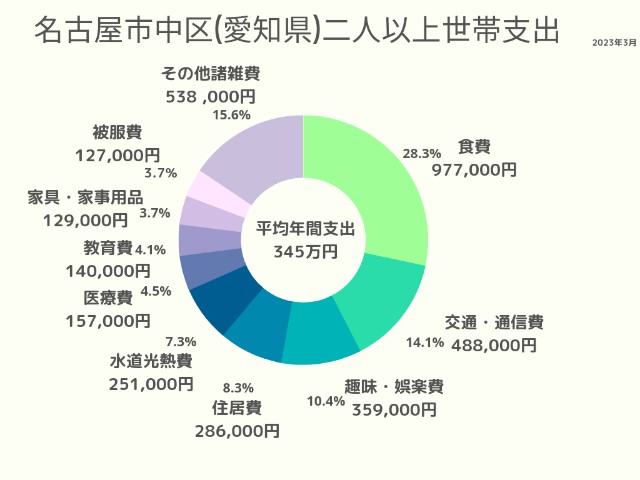 名古屋市中村区(愛知県)2人以上世帯支出