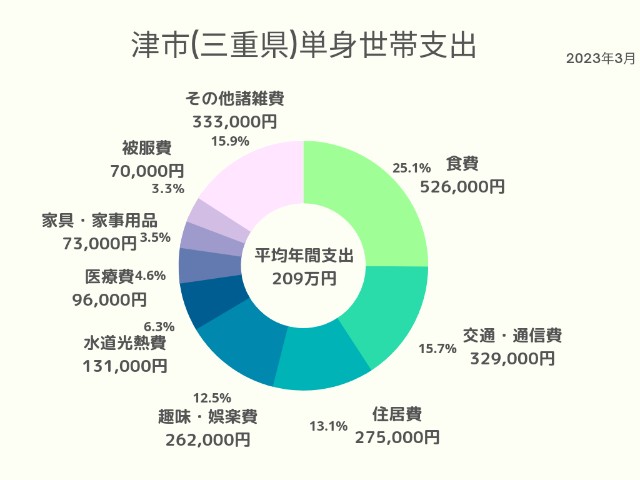 津市(三重県)単身世帯支出