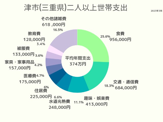 津市(三重県)2人以上世帯支出