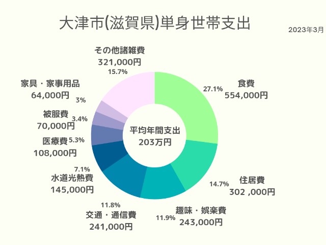 大津市(滋賀県)単身世帯支出