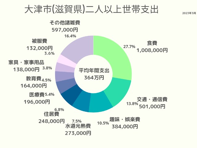 大津市(滋賀県)2人以上世帯支出