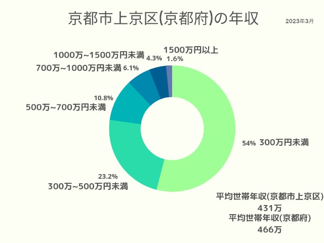 京都市上京区(京都府)年収