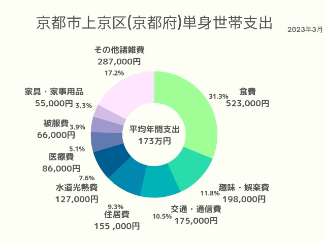 京都市上京区(京都府)単身世帯支出