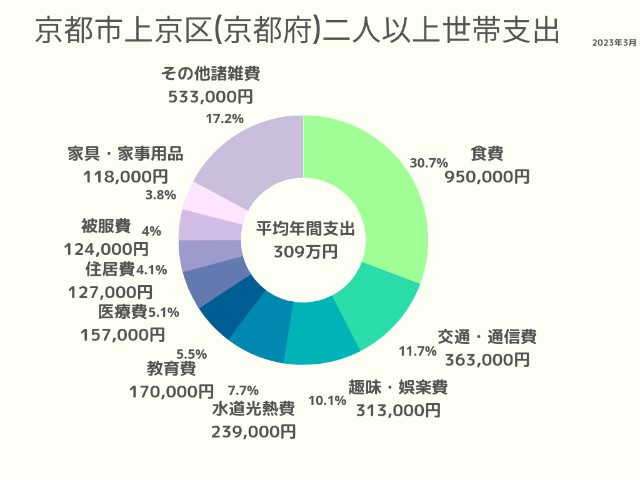 京都市上京区(京都府)2人以上世帯支出