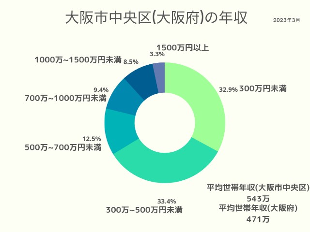 大阪市中央区(大阪府)年収