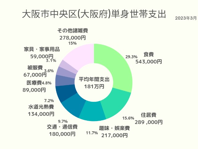 大阪市中央区(大阪府)単身世帯支出