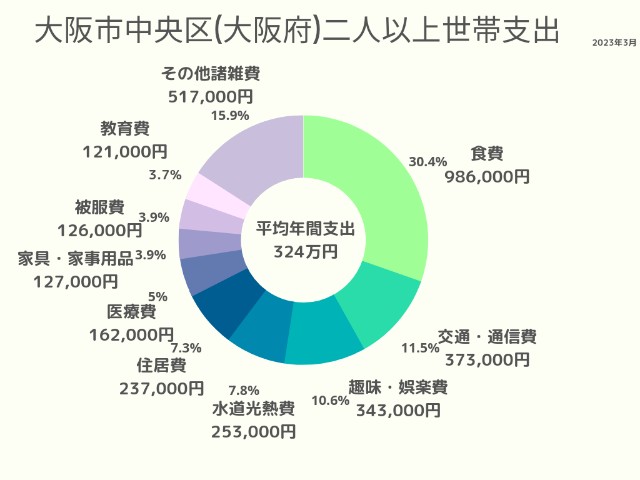 大阪市中央区(大阪府)2人以上世帯支出