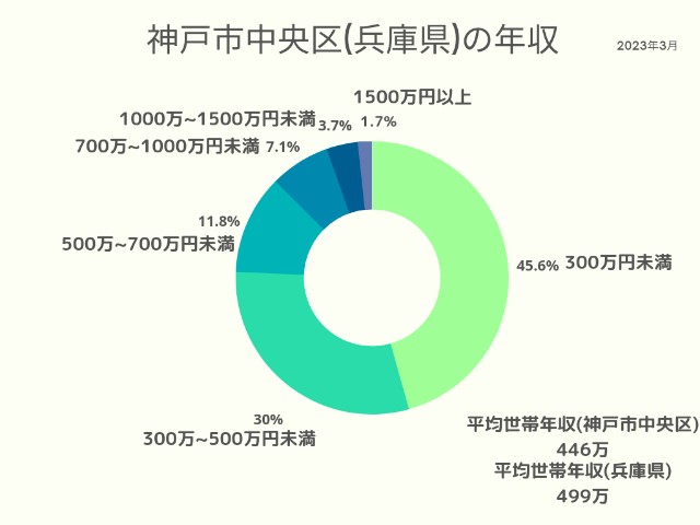 神戸市中央区(兵庫県)年収