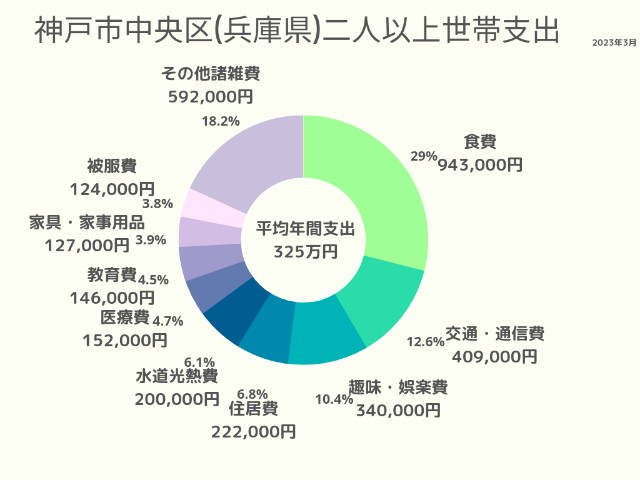 神戸市中央区(兵庫県)2人以上世帯支出