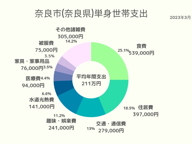 奈良市(奈良県)単身世帯支出