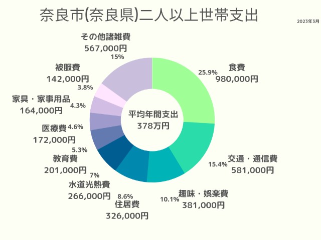 奈良市(奈良県)2人以上世帯支出