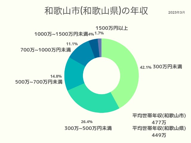 和歌山市(和歌山県)年収