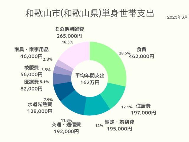 和歌山市(和歌山県)単身世帯支出