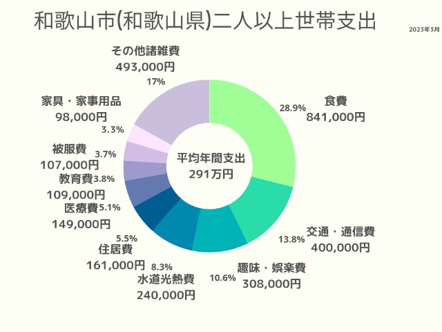 和歌山市(和歌山県)2人以上世帯支出