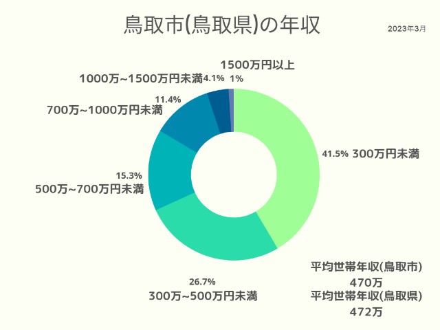 鳥取市(鳥取県)年収