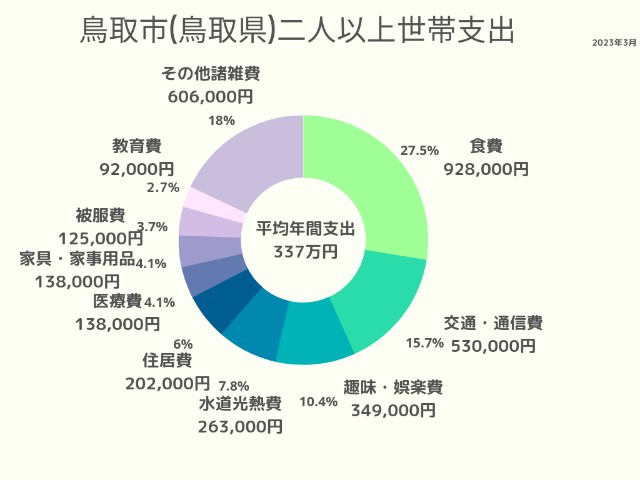 鳥取市(鳥取県)2人以上世帯支出