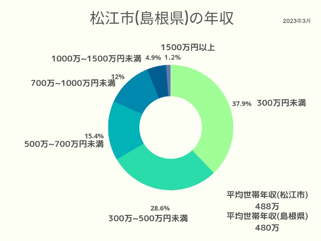 松江市(島根県)年収