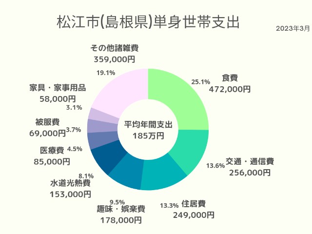 松江市(島根県)単身世帯支出