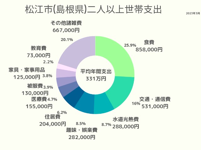 松江市(島根県)2人以上世帯支出