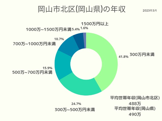 岡山市北区(岡山県)年収