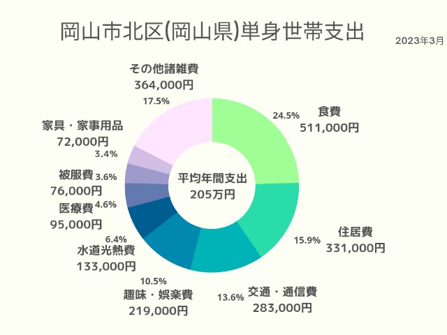 岡山市北区(岡山県)単身世帯支出