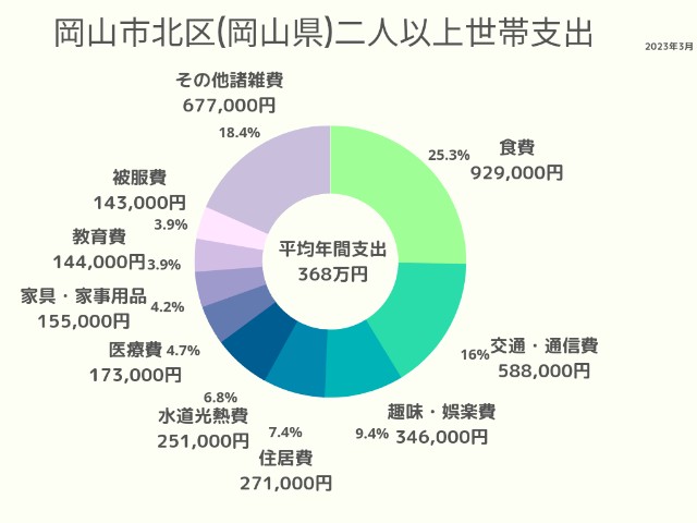 岡山市北区(岡山県)2人以上世帯支出