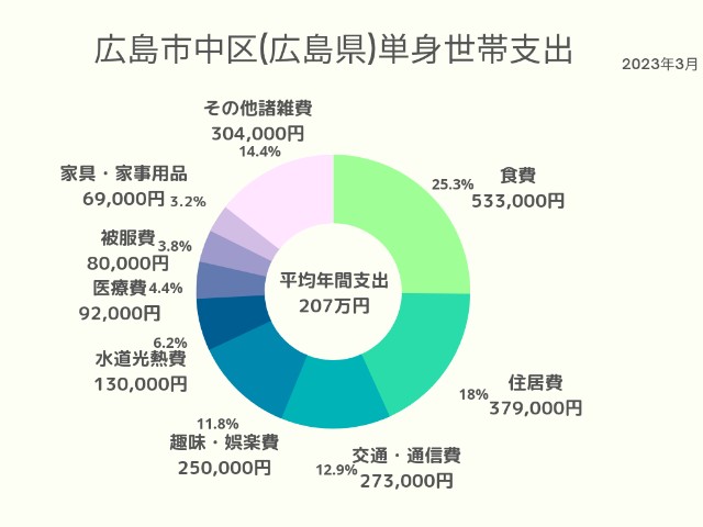 広島市中区(広島県)単身世帯支出