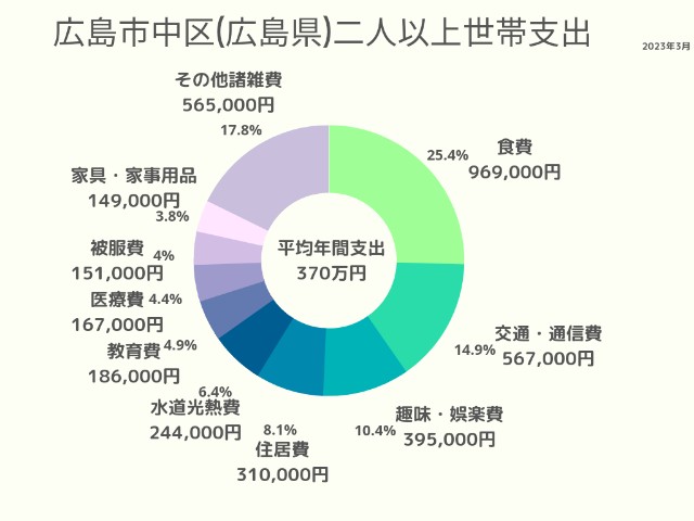 広島市中区(広島県)2人以上世帯支出