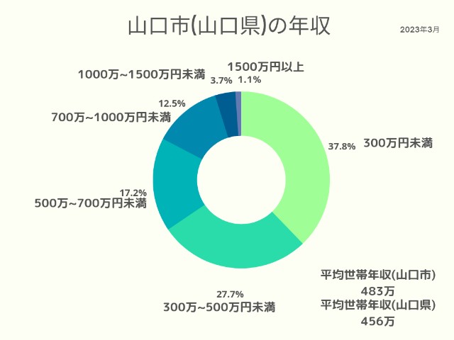 山口市(山口県)年収