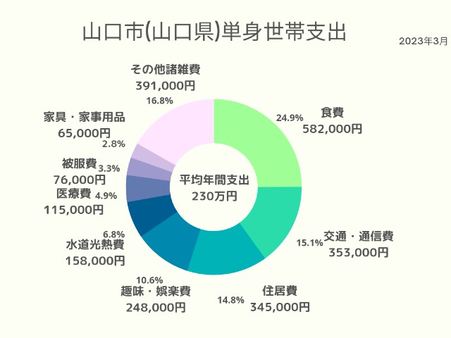 山口市(山口県)単身世帯支出