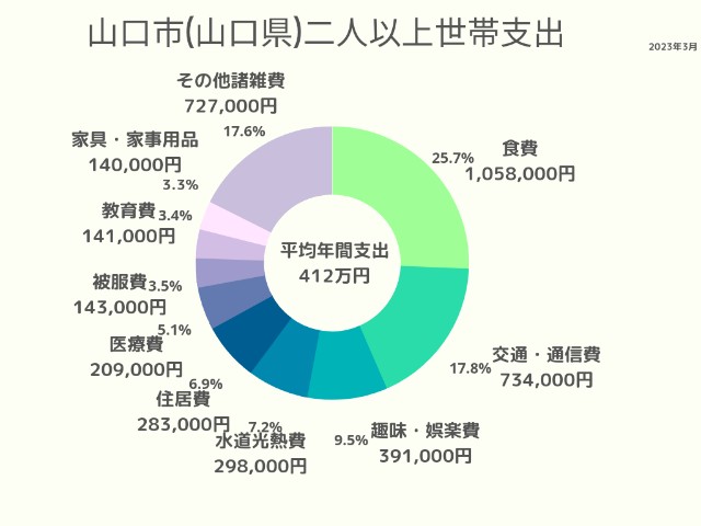 山口市(山口県)2人以上世帯支出