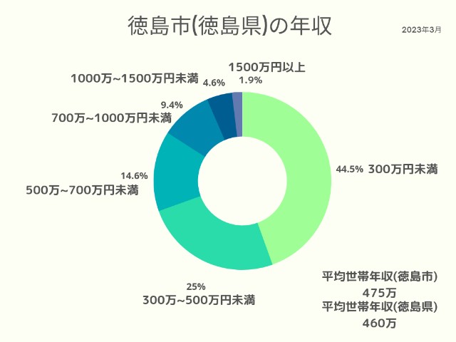 徳島市(徳島県)年収