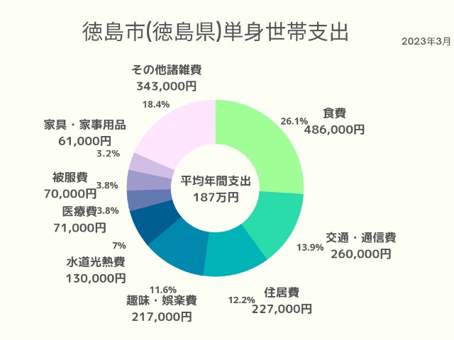 徳島市(徳島県)単身世帯支出