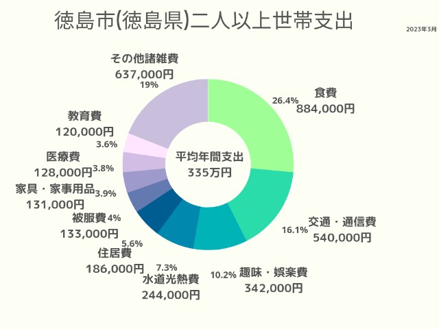 徳島市(徳島県)2人以上世帯支出