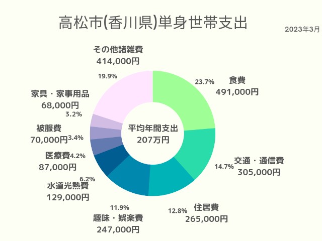 高松市(香川県)単身世帯支出