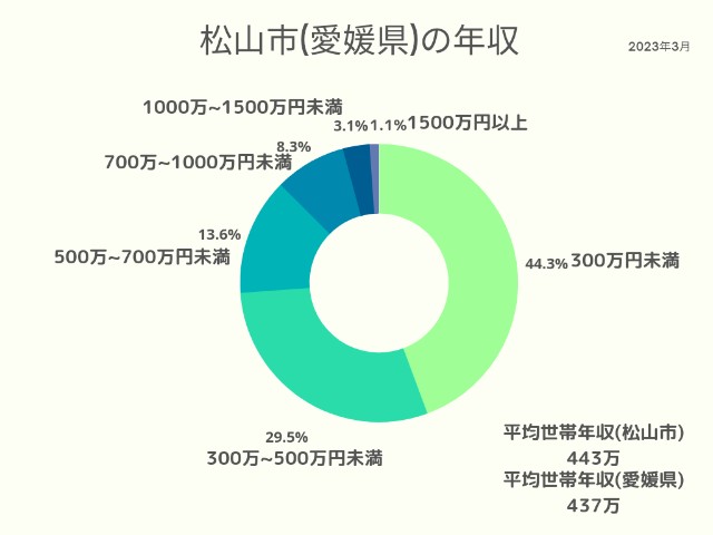 松山市(愛媛県)年収