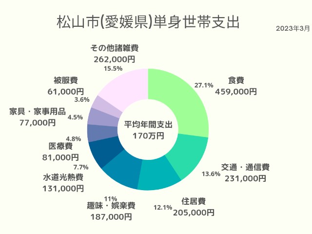 松山市(愛媛県)単身世帯支出