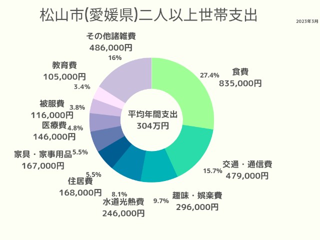 松山市(愛媛県)2人以上世帯支出