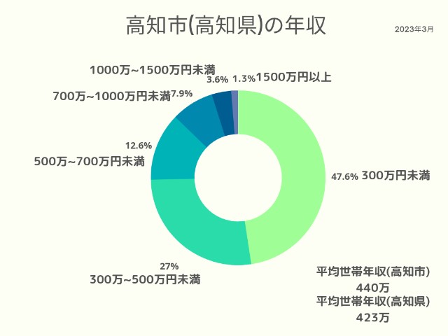 高知市(高知県)年収