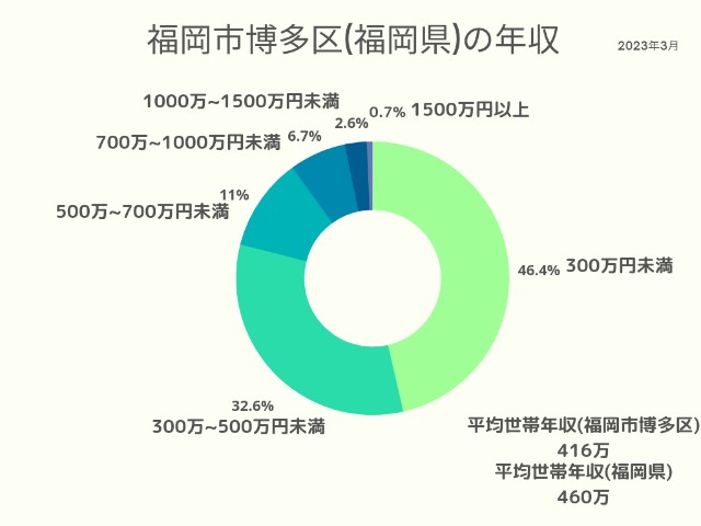 福岡市博多区(福岡県)年収