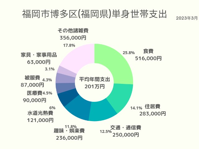 福岡市博多区(福岡県)単身世帯支出