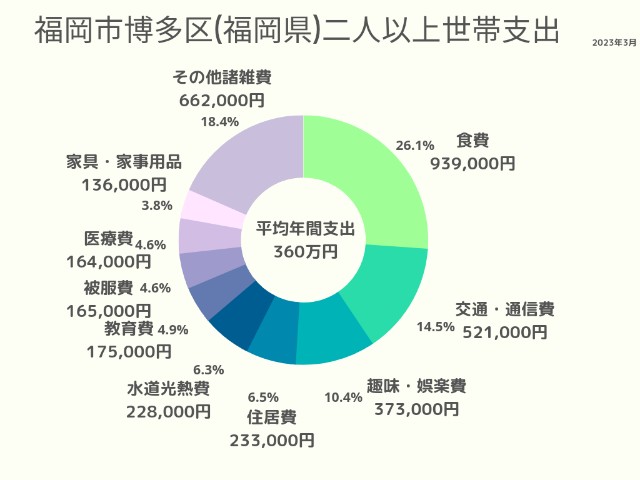 福岡市博多区(福岡県)2人以上世帯支出
