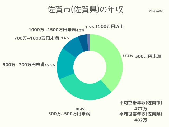 佐賀市(佐賀県)年収