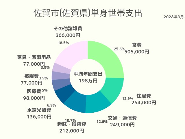 佐賀市(佐賀県)単身世帯支出