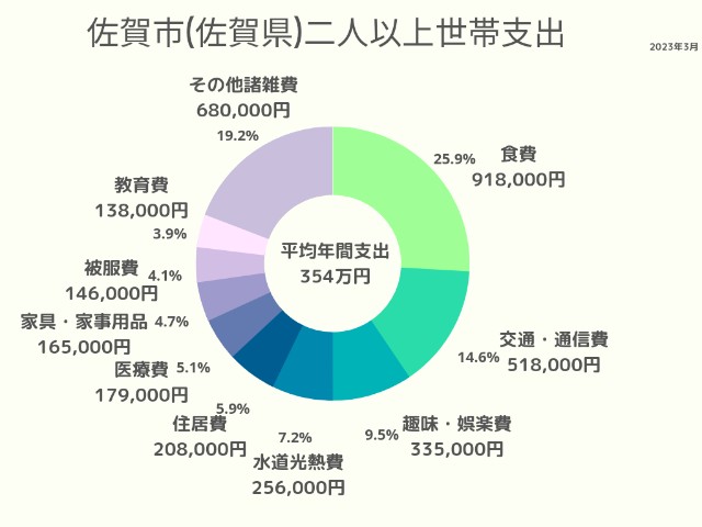 佐賀市(佐賀県)2人以上世帯支出