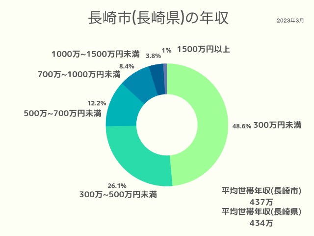 長崎市(長崎県)年収